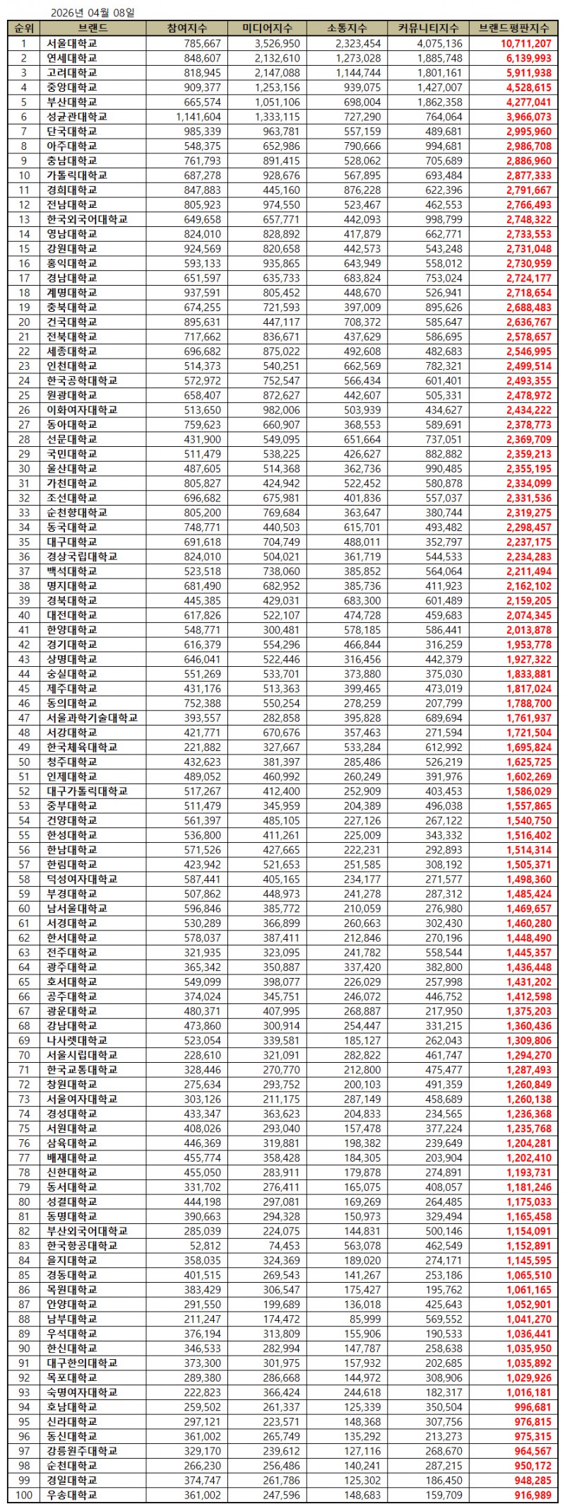 서울대학교, 대학교 브랜드평판 2026년 4월...1위