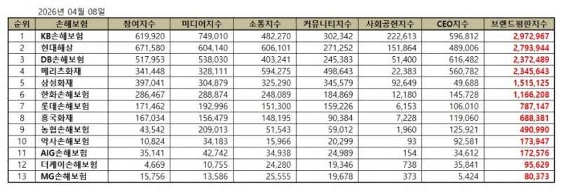 KB손해보험, 손해보험 브랜드평판 2026년 4월...1위