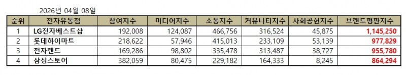 LG전자베스트샵, 전자유통점 브랜드평판 2026년 4월...1위