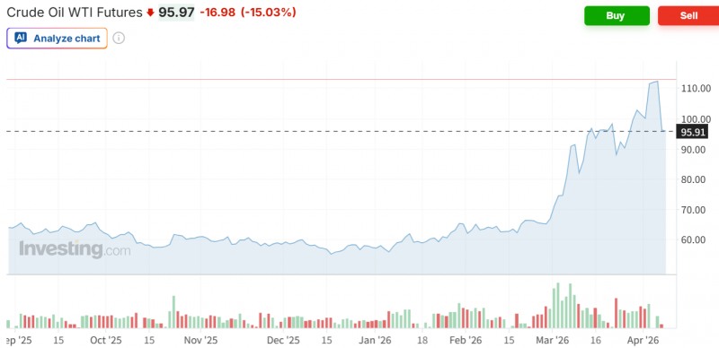 WTI 선물가격이 7일(현지시간) 이란이 2주간 휴전에 동의했다는 소식에 16% 가까이 급락하고 있다. 자료=인베스팅닷컴