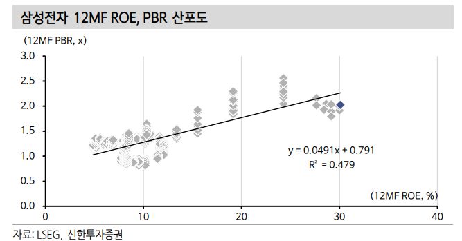 반도체, 피크아웃 우려 무관하게 주가 설명하는 핵심 변수는 ROE - 신한證