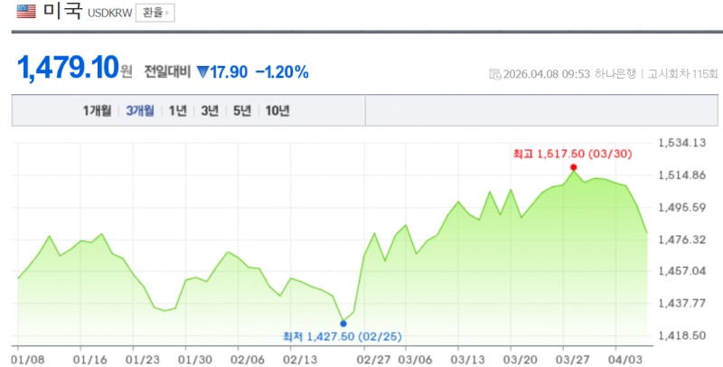 원-달러 환율이 8일 서울 외환시장에서 미-이란 2주간 휴전 합의와 호르무츠해협 개방 소식에 1470원대까지 급락했다. 자료=NAVER, 하나은행