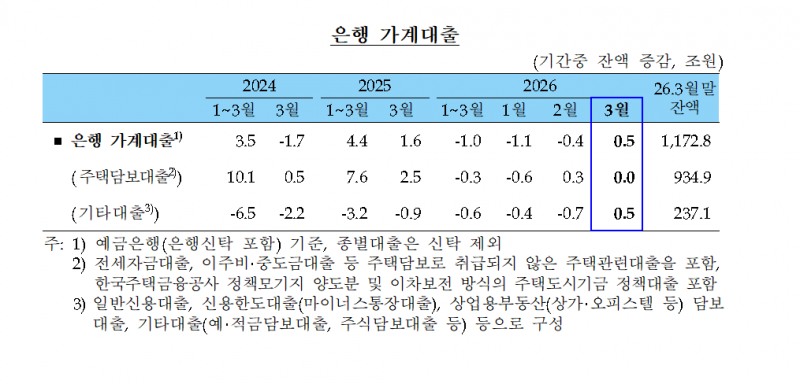(상보) 3월 가계대출 0.5조 증가 전환…기업대출 7.8조 늘어 - 한은