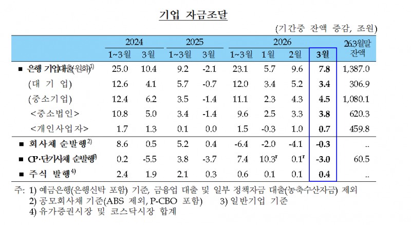 (상보) 3월 가계대출 0.5조 증가 전환…기업대출 7.8조 늘어 - 한은
