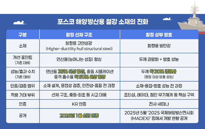 포스코 해양방산용 철강 소재의 진화 사진= 포스코