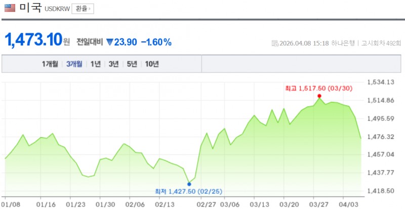 원-달러 환율이 8일 서울외환시장에서 28원 가까이 급락하며 1470원대 초반까지 떨어졌다. 자료=NAVER,하나은행