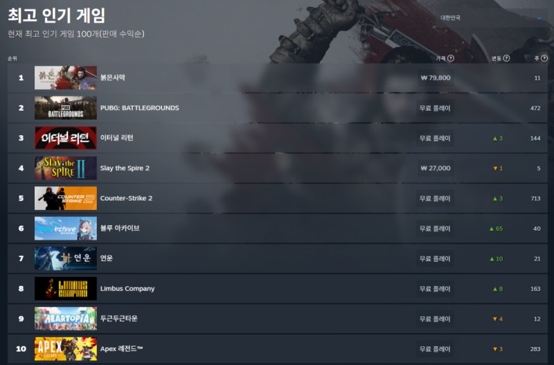 판매 수익 기준 최고 인기 게임에 이름을 올리고 있다(출처=스팀 캡처).