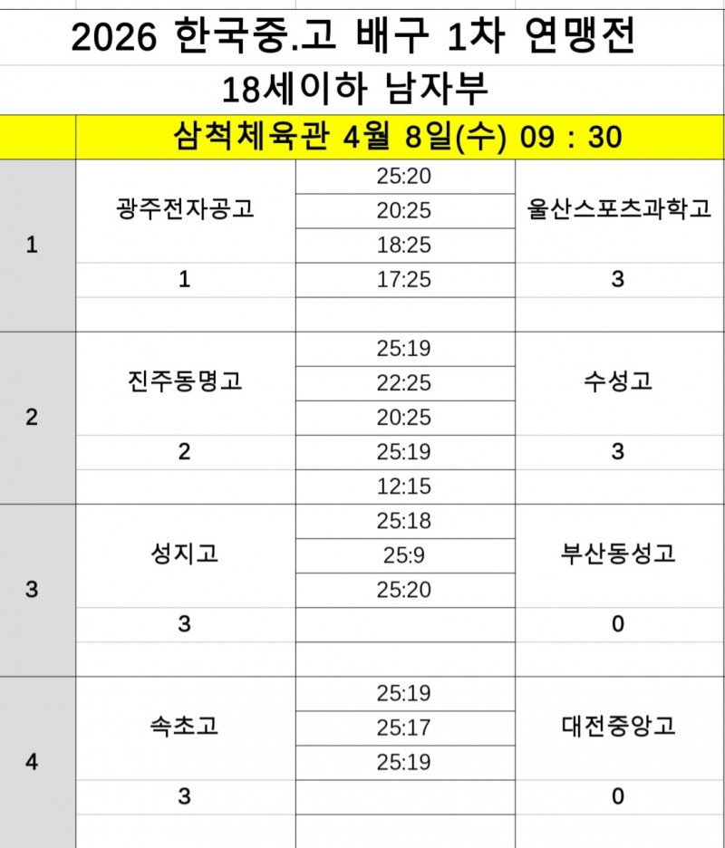 ‘막판 집중력 빛났다’ 수성고, 풀세트 승리로 8강 유력