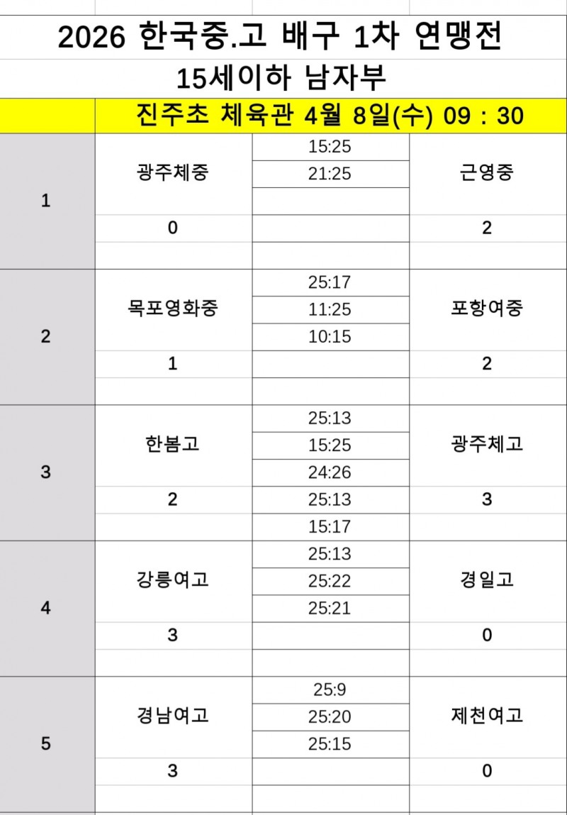 ‘막판 집중력 빛났다’ 수성고, 풀세트 승리로 8강 유력