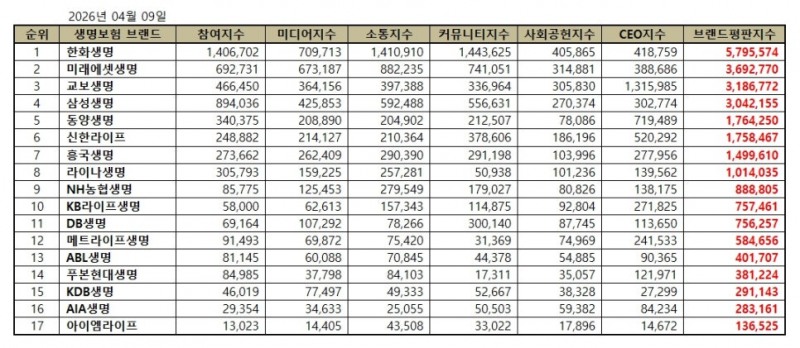 한화생명, 생명보험 브랜드평판 2026년 4월...1위