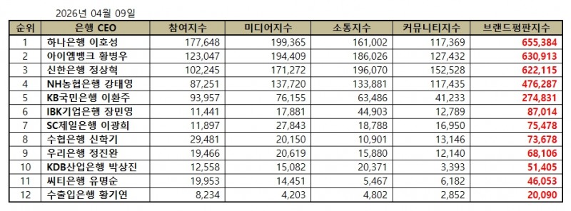 하나은행 이호성, 은행 CEO 브랜드평판 2026년 4월...1위
