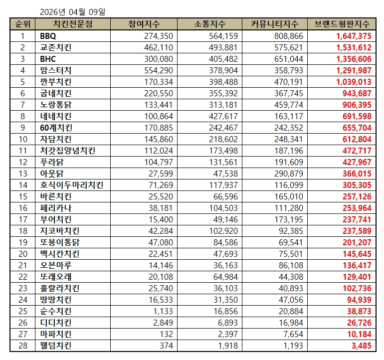 BBQ, 치킨 전문점 브랜드평판 2026년 4월...1위