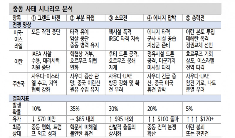중동사태 장기화로 실물경제 전망경로 수정 불가피 - 신한證