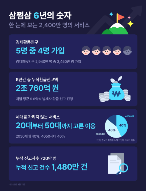 삼쩜삼, 출시 6년 만에 가입자 2450만명 돌파