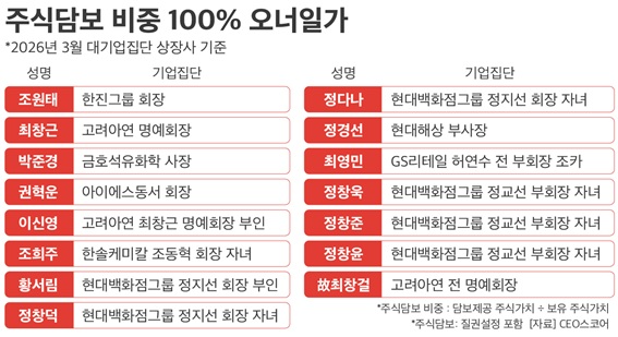 대기업 오너 일가 보유주식 1/4이 담보