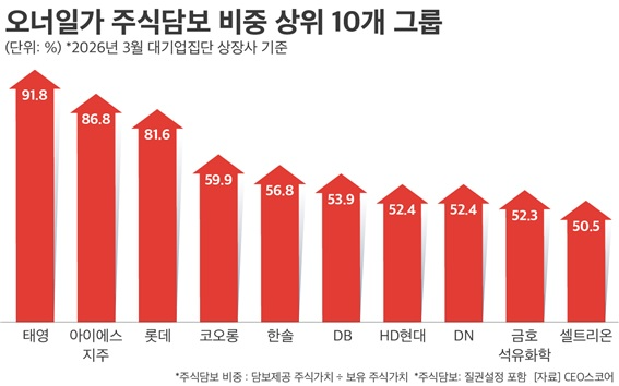 대기업 오너 일가 보유주식 1/4이 담보