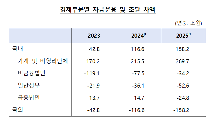 가계 여윳돈 ‘역대 최대’ 269.7조…정부·대외는 자금조달 확대 - 한은