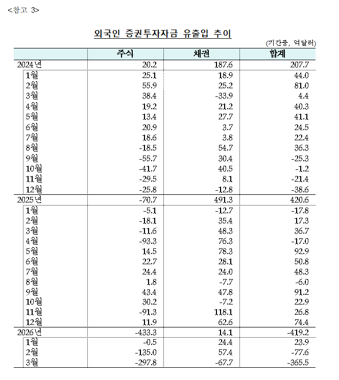 (상보) 3월 외국인 자금 365억달러 순유출…주식·채권 ‘동반 이탈’에 환율 변동성 확대 - 한은