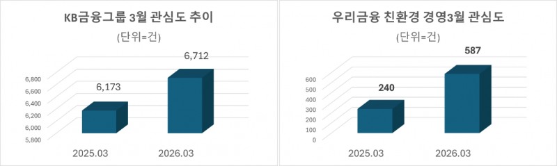각사별 관심도 추이. 자료=데이터앤리서치 제공