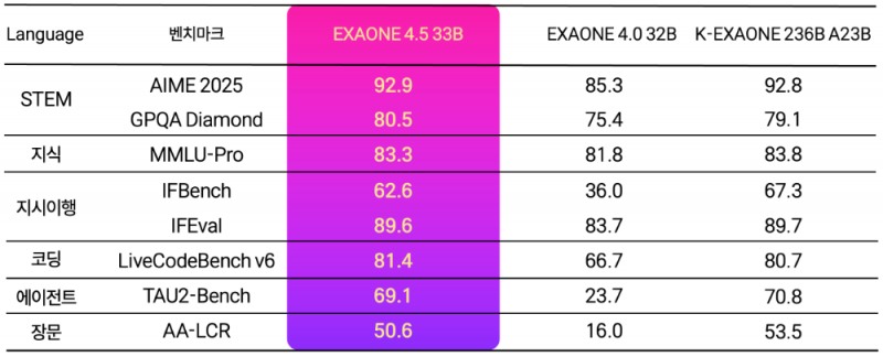 엑사원 4.5 언어 처리 및 추론 성능 비교