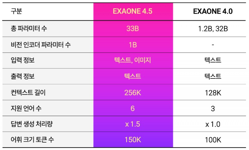 엑사원 4.5와 엑사원 4.0 비교