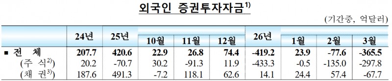 외국인의 증권투자 자금 추이. 결제일 기준 자료=한국은행