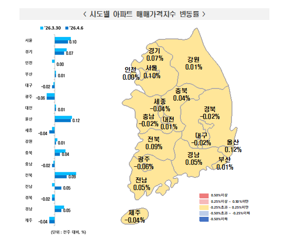 한국부동산원 기준 서울 아파트 매매 0.10% 올라 상승률 축소...전세는 0.16% 올라 상승률 확대