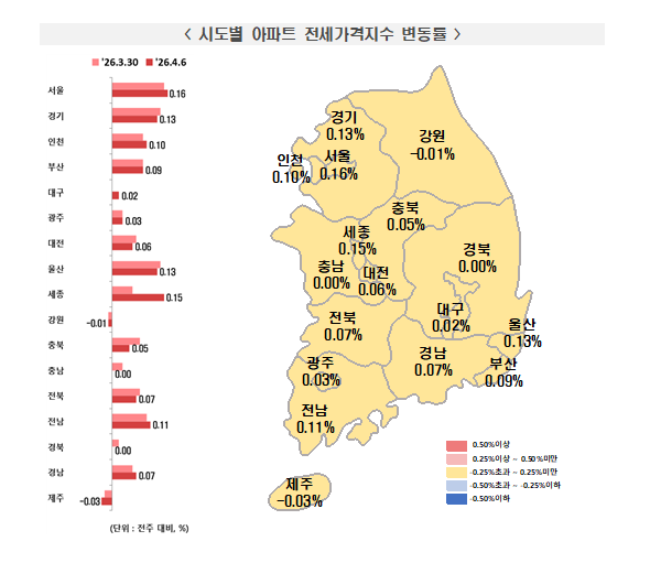 한국부동산원 기준 서울 아파트 매매 0.10% 올라 상승률 축소...전세는 0.16% 올라 상승률 확대