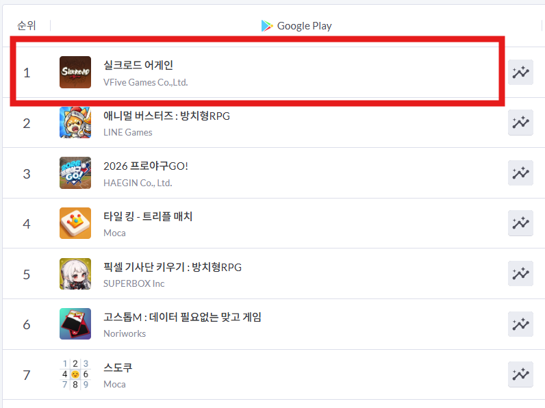 구글 플레이 실시간 인기 순위 1위를 지키고 있는 '실크로드 어게인'(출처=모바일 인덱스 캡처).