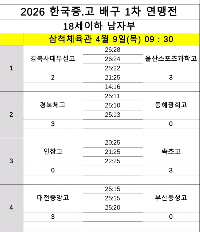 속초고, 인창고 완파하고 3연승…8강 진출 ‘눈앞’