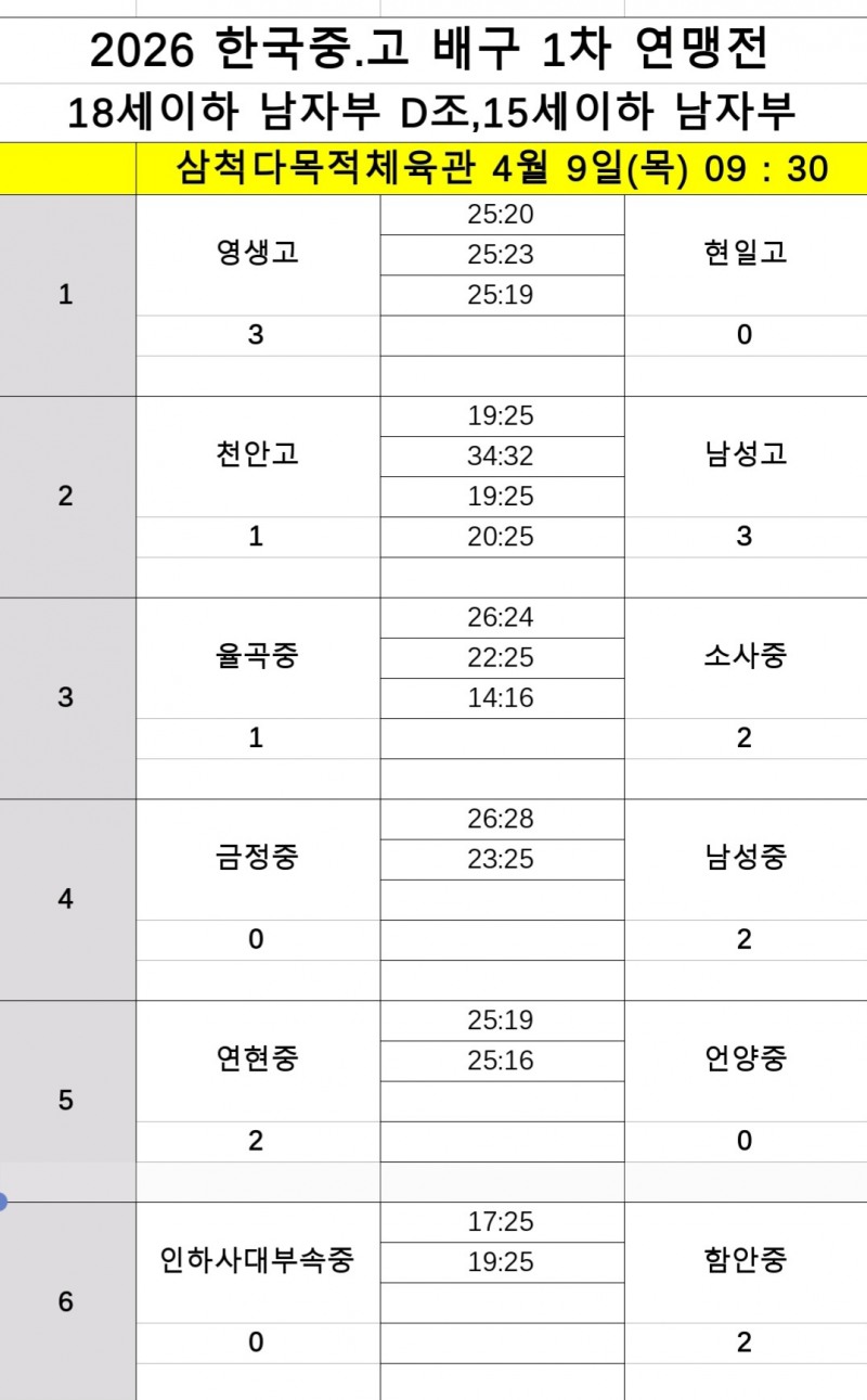 속초고, 인창고 완파하고 3연승…8강 진출 ‘눈앞’