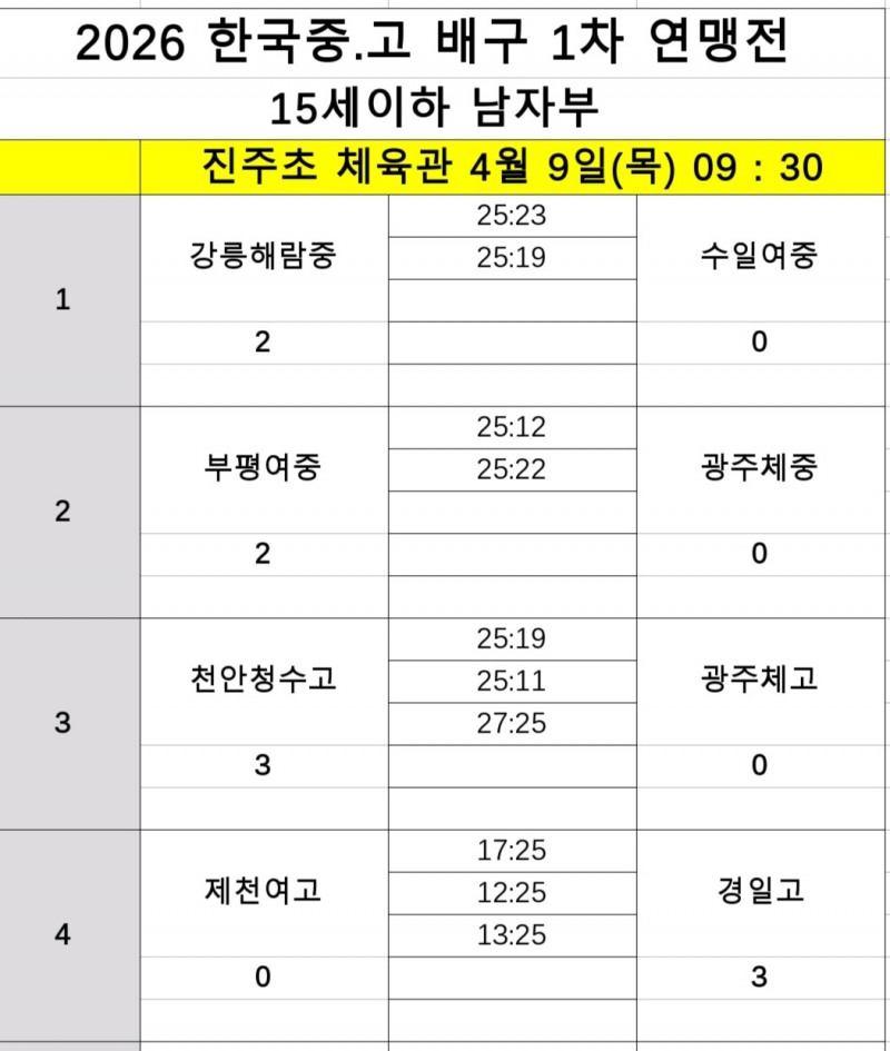 속초고, 인창고 완파하고 3연승…8강 진출 ‘눈앞’