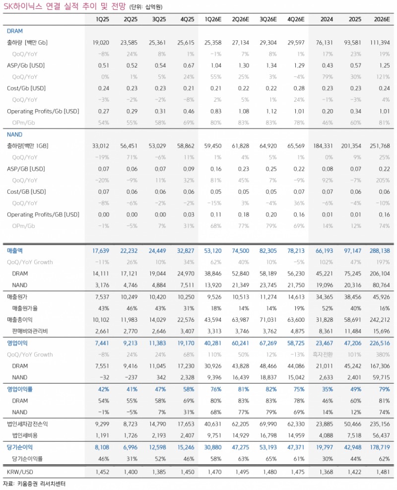 DRAM 94%·NAND 81% 가격 폭등…SK하이닉스, HBM4로 다음 사이클도 잡는다 - 키움증권