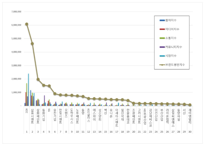 KCC, 건축자재 상장기업 브랜드평판 4월 빅데이터 분석.1위... "평판지수 3.50% 하락"