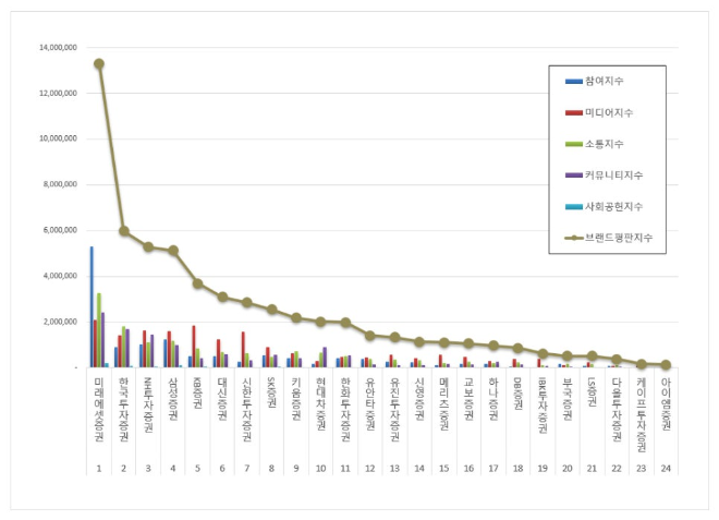 미래에셋증권, 증권사 브랜드평판 4월 빅데이터 1위...한국투자증권 2위