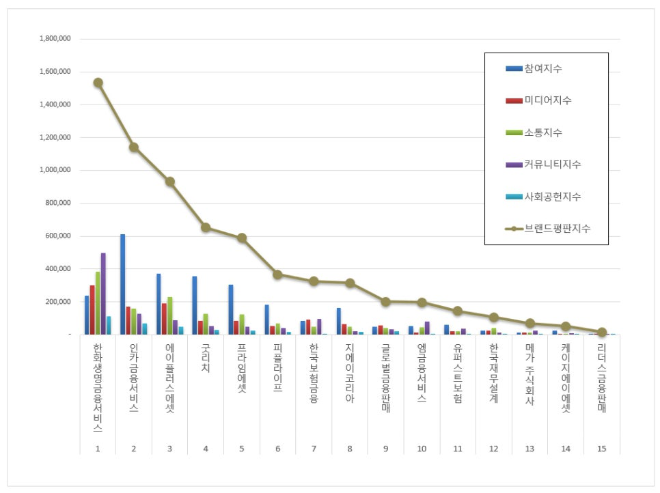 한화생명금융서비스, 독립 보험대리점 브랜드평판 4월 빅데이터 1위