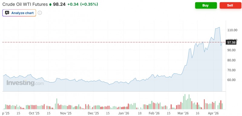 WTI 선물가격이 9일(현지시간) 호르무츠해협이 여전히 봉쇄됐다는 소식에 102달러까지 치솟았으나 이스라엘-레바논간 휴전 협상 소식에 상승폭을 일부 반납했다. 자료=인베스팅닷컴