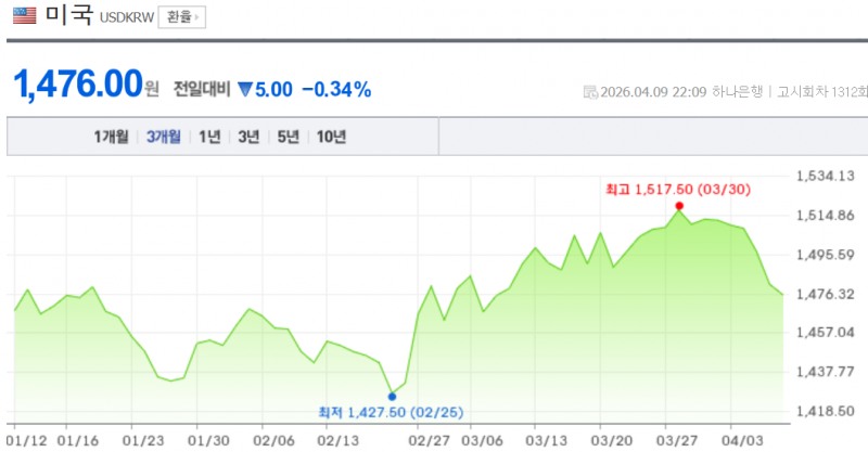 원-달러 환율은 야간거래에서 1480원을 계속 웃돌았으나 이스라엘-레바논간 휴전 협상 소식에 1470원대 중반까지 급락했다. 자료=NAVER, 연합뉴스