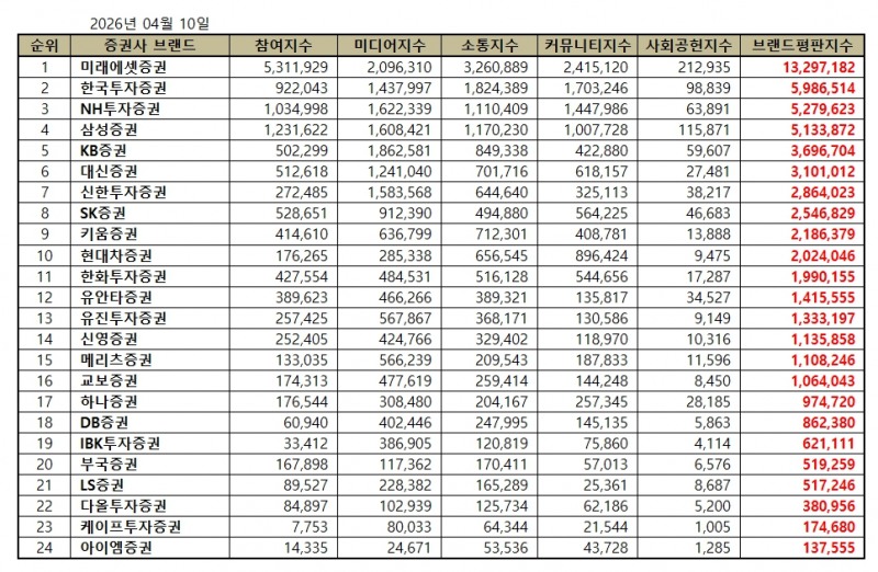 미래에셋증권, 증권사 브랜드평판 2026년 4월...1위
