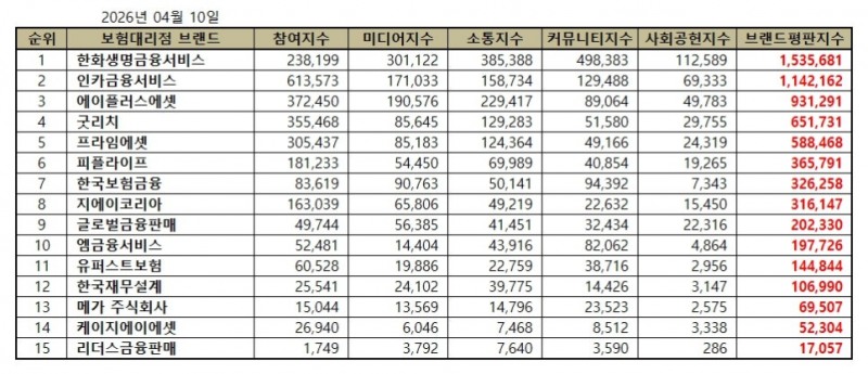 한화생명금융서비스, 독립 보험대리점 (GA) 브랜드평판 2026년 4월...1위