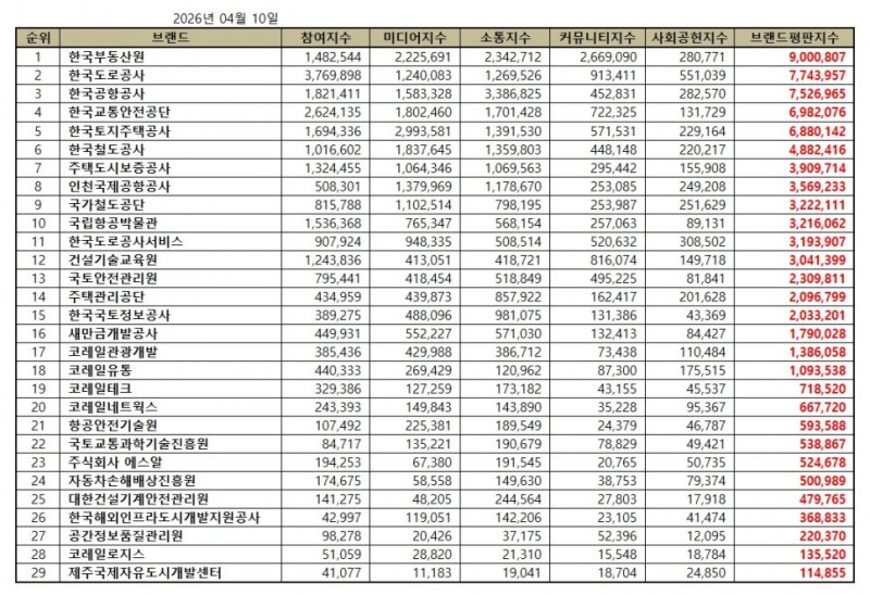 한국부동산원, 국토교통부 공공기관 브랜드평판 2026년 4월...1위