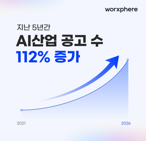잡코리아 분석, 5년 간 AI 산업 채용 공고 112% 증가
