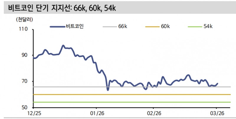 비트코인의 방향성을 결정지을 1차 지지선은 6만6000달러라는 분석이 나왔다. 자료=블룸버그통신, 신한투자증권
