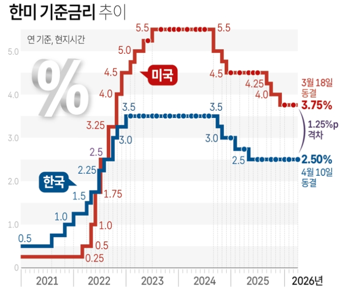 한미 기준금리 추이. 자료=연합뉴스