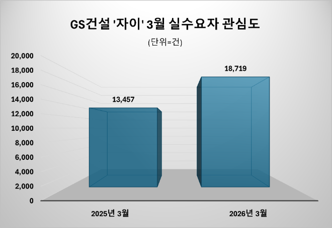 GS건설, ‘도안자이 센텀리체’ 분양 돌입...3월 실수요자 '자이' 관심도 급등