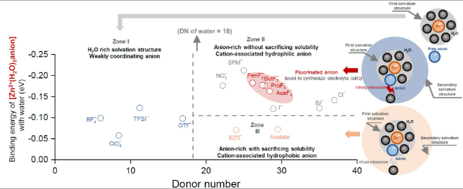 연구모식도(수계 전해액을 위한 음이온 설계 가이드라인) / (사진제공=가천대)