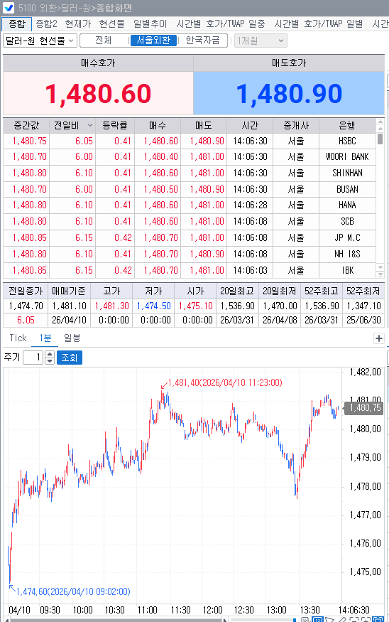 미·이란 회담 대기 속 달러-원 1,480원선 공방…수급 혼재에 방향성 탐색
