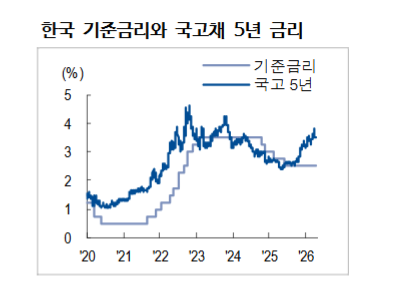 금통위, 통화정책 경로에 대한 힌트 전무...시장의 관심은 신현송 청문회로 이동 - NH證
