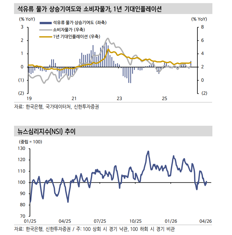 금통위, 중립적 회의...향후 3개월 국고3년 금리 3.20~3.70% 예상 - 신한證