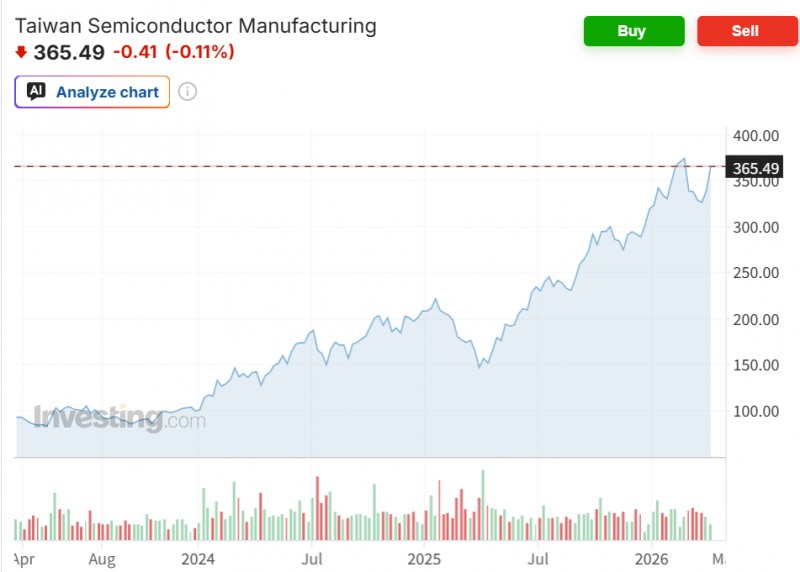 대만 TSMC 주가가 AI칩에 대한 폭발적인 수요와 데이터센터 증설 등에 힘입어 지난 1년간 두배 넘게 올랐다. 자료=인베스팅닷컴